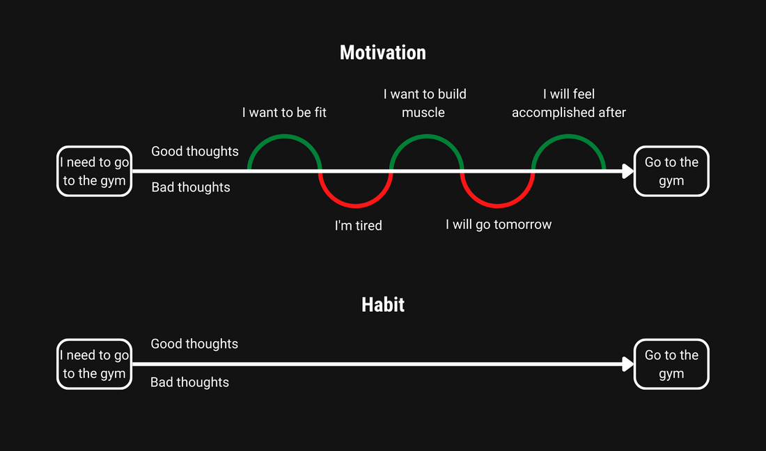 Building Habits For Life: How to Succeed Without Needing Motivation