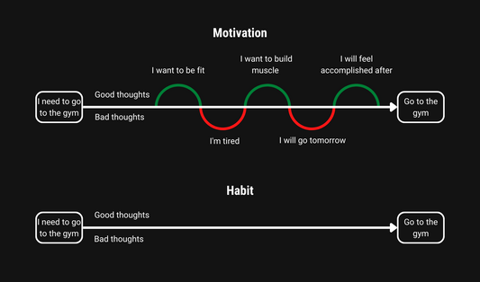 Building Habits For Life: How to Succeed Without Needing Motivation