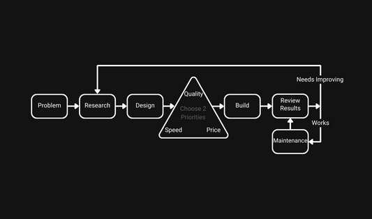 Achieve Your Personal Goals With The Help Of Engineering Frameworks